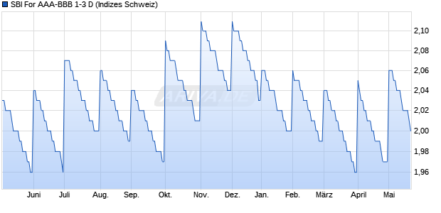 SBI For AAA-BBB 1-3 D Chart