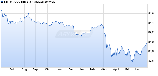 SBI For AAA-BBB 1-3 P Chart
