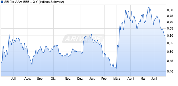 SBI For AAA-BBB 1-3 Y Chart