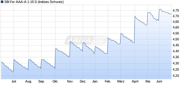 SBI For AAA-A 1-15 D Chart