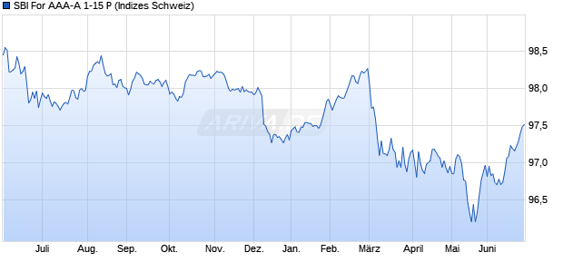 SBI For AAA-A 1-15 P Chart