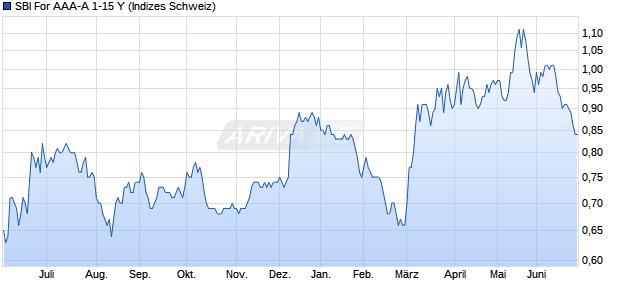 SBI For AAA-A 1-15 Y Chart
