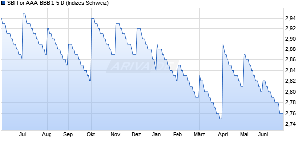 SBI For AAA-BBB 1-5 D Chart