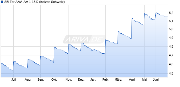 SBI For AAA-AA 1-15 D Chart
