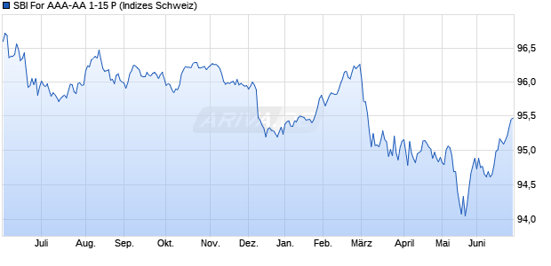 SBI For AAA-AA 1-15 P Chart
