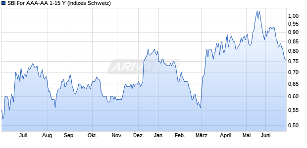 SBI For AAA-AA 1-15 Y Chart