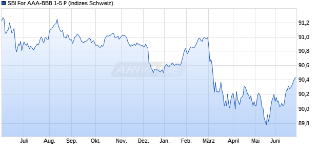 SBI For AAA-BBB 1-5 P Chart
