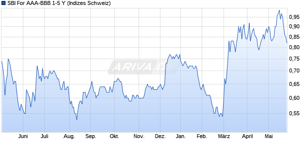SBI For AAA-BBB 1-5 Y Chart