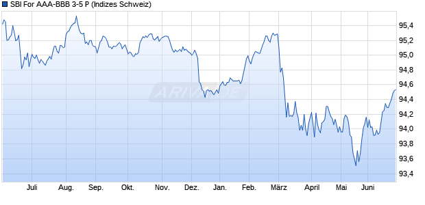 SBI For AAA-BBB 3-5 P Chart