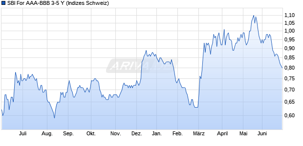 SBI For AAA-BBB 3-5 Y Chart