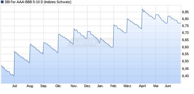SBI For AAA-BBB 5-10 D Chart