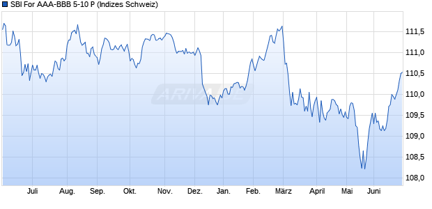 SBI For AAA-BBB 5-10 P Chart