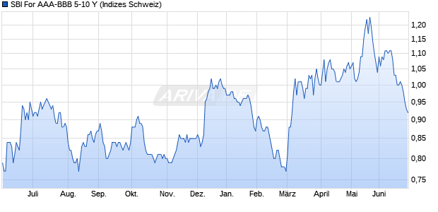 SBI For AAA-BBB 5-10 Y Chart