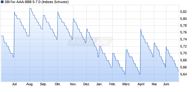 SBI For AAA-BBB 5-7 D Chart