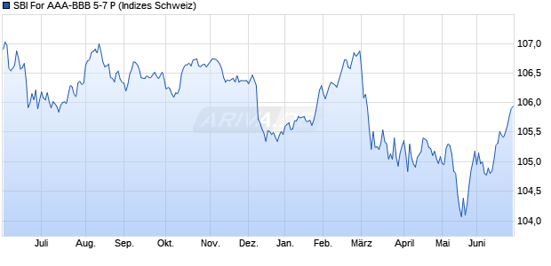 SBI For AAA-BBB 5-7 P Chart
