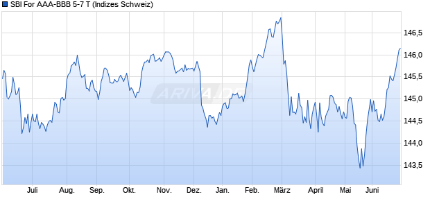 SBI For AAA-BBB 5-7 T Chart