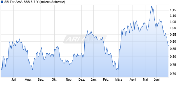SBI For AAA-BBB 5-7 Y Chart