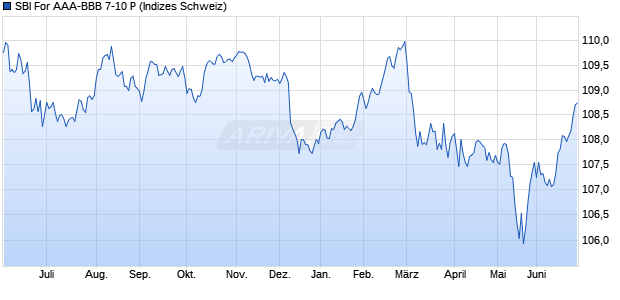 SBI For AAA-BBB 7-10 P Chart
