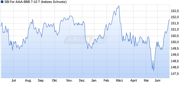 SBI For AAA-BBB 7-10 T Chart