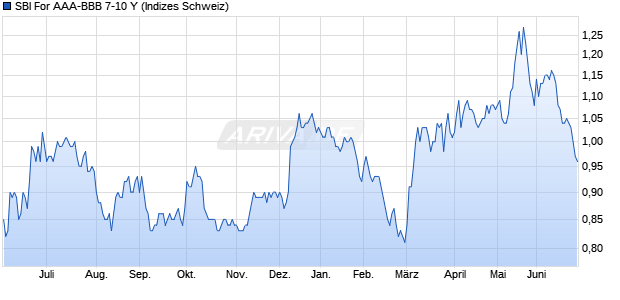 SBI For AAA-BBB 7-10 Y Chart