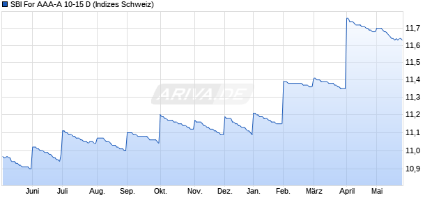 SBI For AAA-A 10-15 D Chart