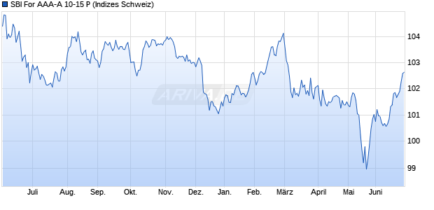 SBI For AAA-A 10-15 P Chart