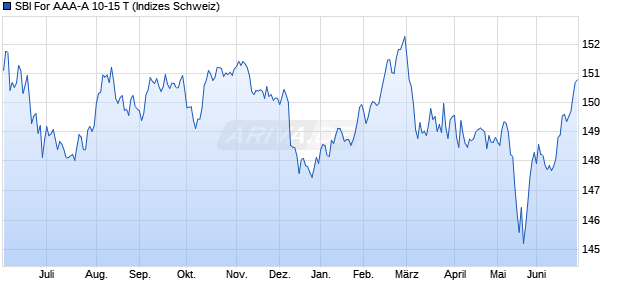 SBI For AAA-A 10-15 T Chart
