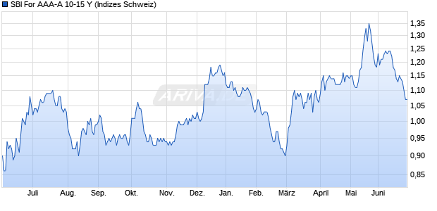 SBI For AAA-A 10-15 Y Chart