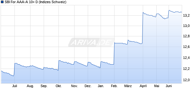 SBI For AAA-A 10+ D Chart