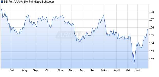 SBI For AAA-A 10+ P Chart
