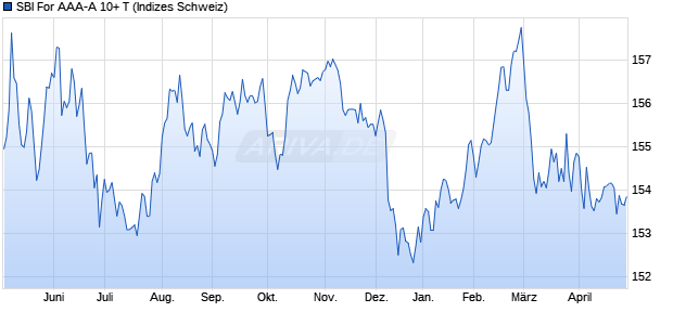 SBI For AAA-A 10+ T Chart