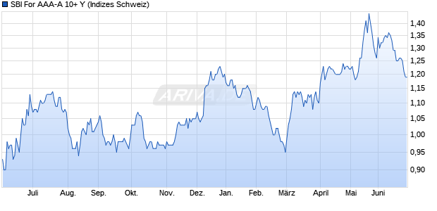 SBI For AAA-A 10+ Y Chart