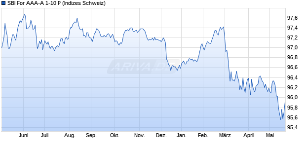 SBI For AAA-A 1-10 P Chart