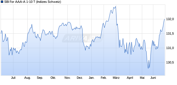 SBI For AAA-A 1-10 T Chart
