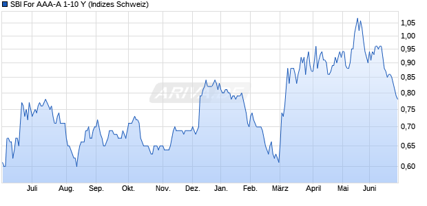 SBI For AAA-A 1-10 Y Chart