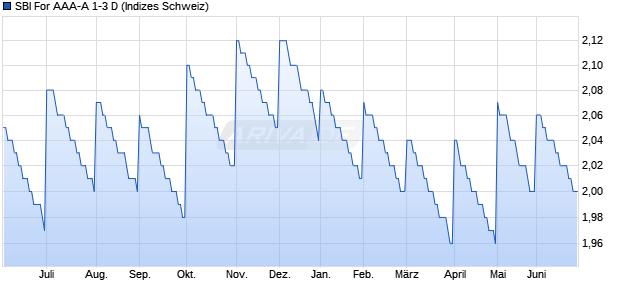 SBI For AAA-A 1-3 D Chart