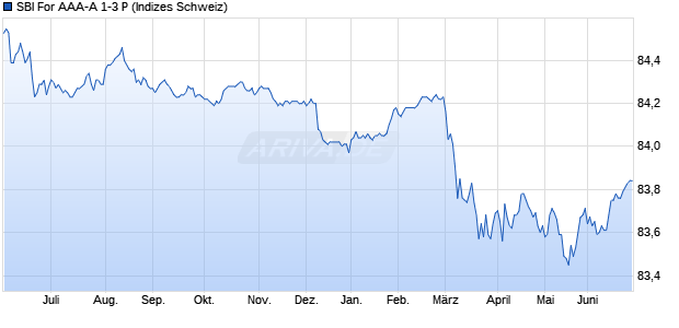 SBI For AAA-A 1-3 P Chart
