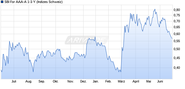 SBI For AAA-A 1-3 Y Chart