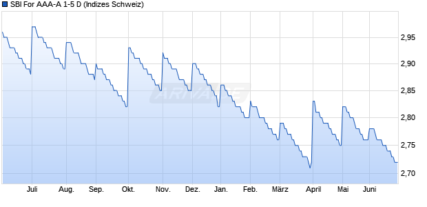 SBI For AAA-A 1-5 D Chart
