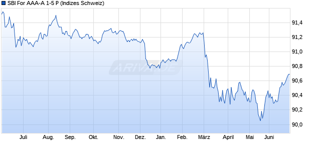 SBI For AAA-A 1-5 P Chart