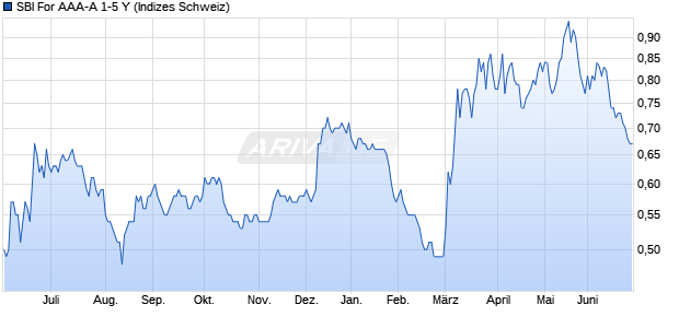 SBI For AAA-A 1-5 Y Chart