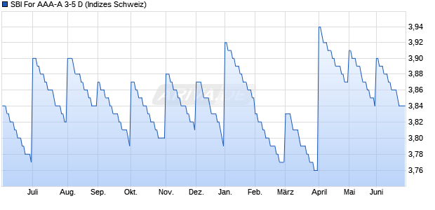 SBI For AAA-A 3-5 D Chart