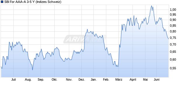 SBI For AAA-A 3-5 Y Chart