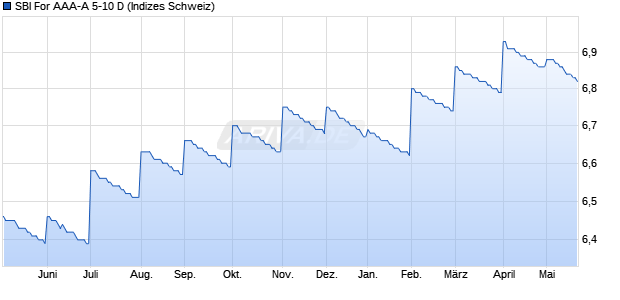 SBI For AAA-A 5-10 D Chart
