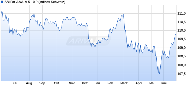 SBI For AAA-A 5-10 P Chart