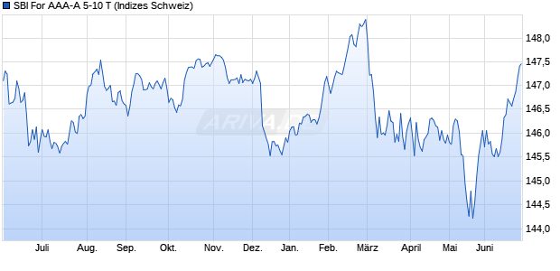 SBI For AAA-A 5-10 T Chart