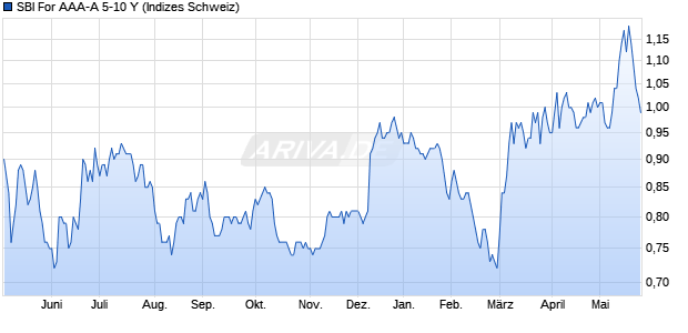 SBI For AAA-A 5-10 Y Chart