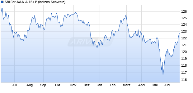 SBI For AAA-A 15+ P Chart