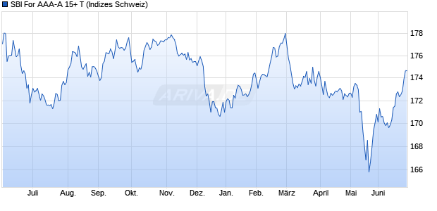 SBI For AAA-A 15+ T Chart