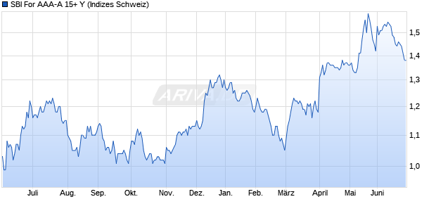 SBI For AAA-A 15+ Y Chart
